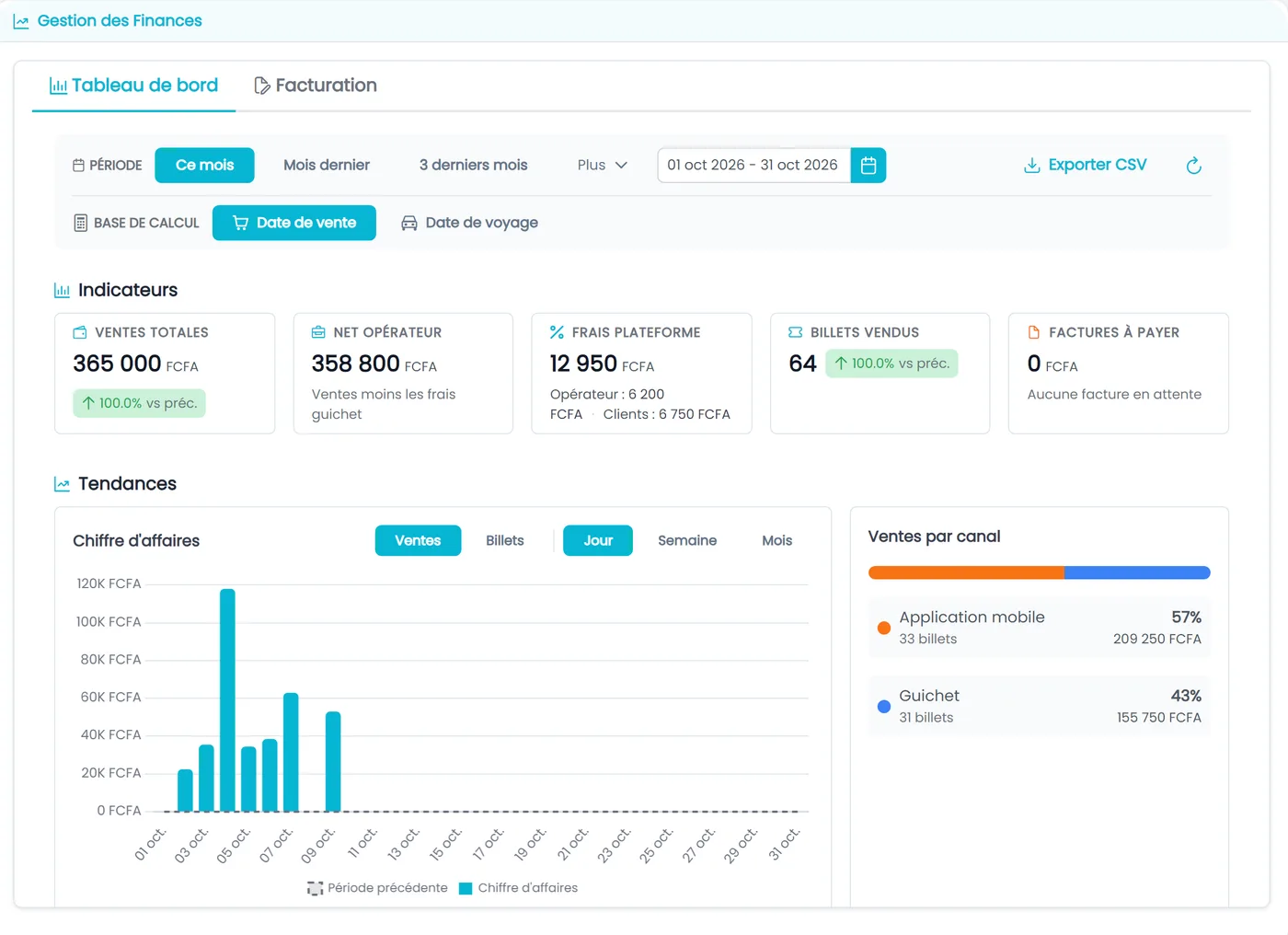 Tableau de bord NafaPass : ventes du mois, frais, billets vendus, chiffre d'affaires par jour et ventes par canal